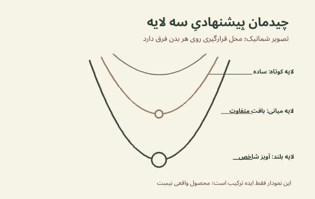 نمودار شماتیک لایه بندی سه گردنبند با طول و وزن بصری متفاوت
